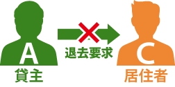 貸主Aが居住者Cに退去要求をしているが出来ない事を表している図