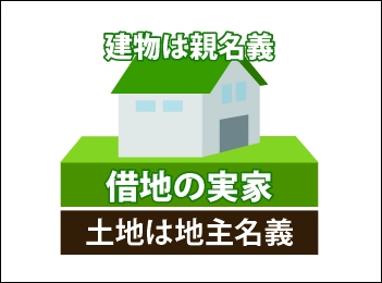 土地は地主名義|借地の実家で建物は親名義の図