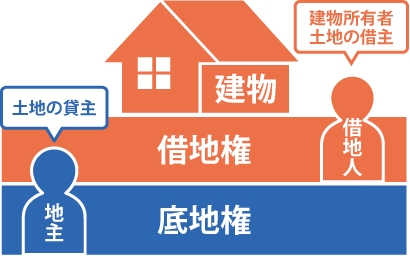 底地権:土地の貸主(地主)|借地権:建築物所有者、土地の借主(借地人)と建物の図