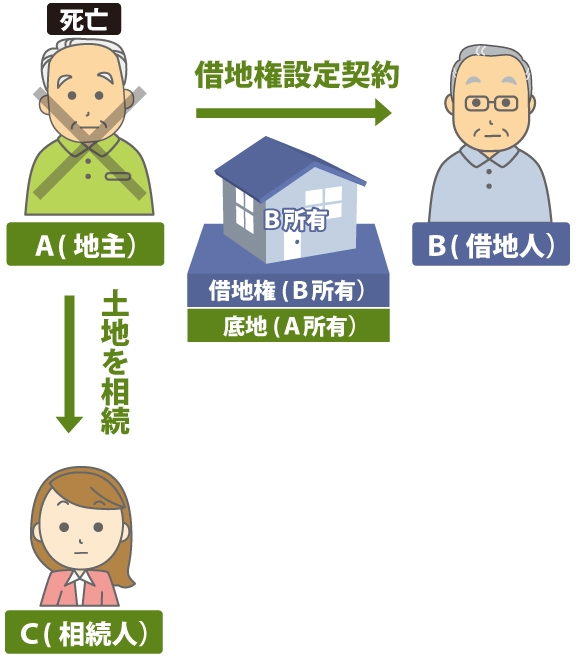 地主Aが亡くなりA と借地権設定契約を行なっている借地人Bが底地を時効取得できず、相続人CがAの底地を相続する図