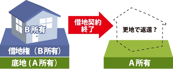借地契約終了した際更地で地主に返却するのか?を表した図