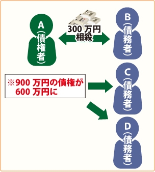 AはBCDに900万円を連帯して貸し付けする（負担部分はそれぞれ300万円）。BはAに対して300万円の債権（反対債権）を有した。※BがAに対する300万円の債権で相殺すると、CDにもその影響が及ぶ。事を表した図