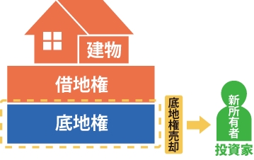 底地権を投資家に売却するイメージ図