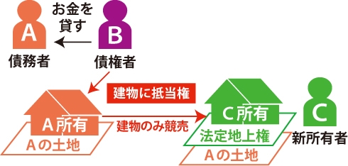 借地権と法定地上権の違いの図