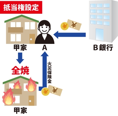 Aさんは甲家を購入。B銀行から借り入れを行いました。Aは甲家に対してBのために抵当権設定をした。その後、債務が返せず、延焼で甲家が全焼。甲家は火災保険(受取人はA)に加入していたので火災保険金がもらえたことを表した図