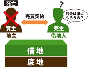 借地権を地主に売る契約（売買契約締結）後、残金決済前に買主（地主）が死亡したら、売買契約はどうなるのか？疑問に思っている図