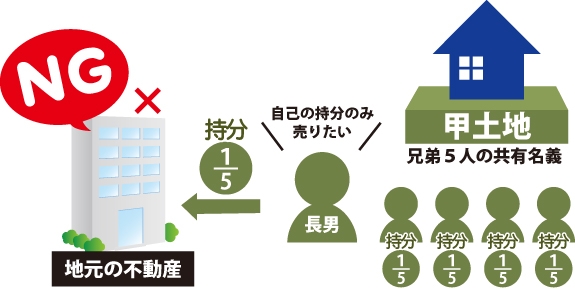 自己の持分(持分1/5)のみ売りたくても地元の不動産では出来ない事を表した図