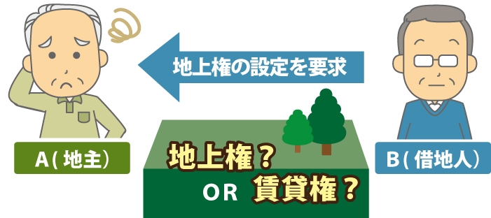 地主Aに対して借地人Bが『地上権の設定を要求』している図