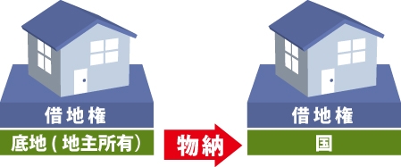 底地が物納されると、国(財務省)が地主になる事を表した図