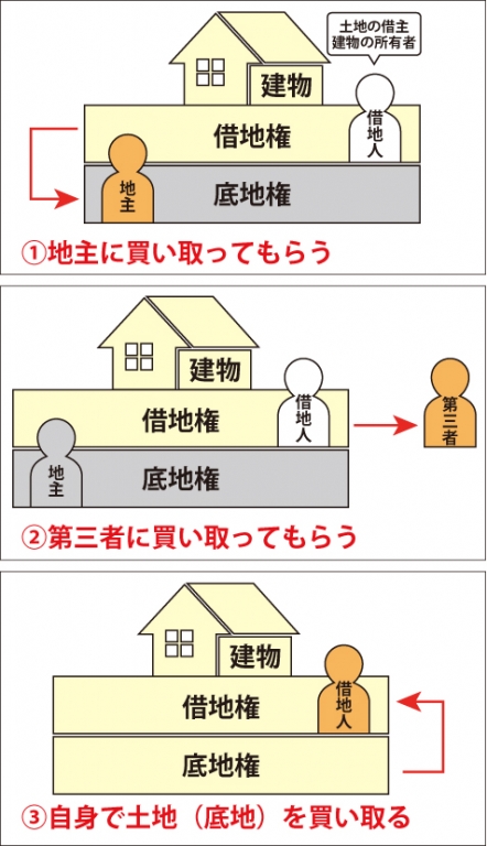 解決策3つ①地主に買ってもらう②第三者に買い取ってもらう③自身で土地(底地)を買い取るを表した図