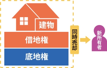 底地・借地権の両者を共同で売却するイメージ図