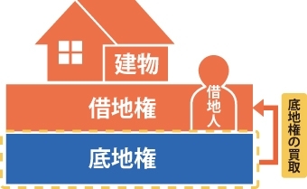 借地人が底地権を買取するイメージ図