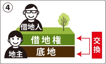 底地の一部と借地の一部を同価値になるように交換する方法の図