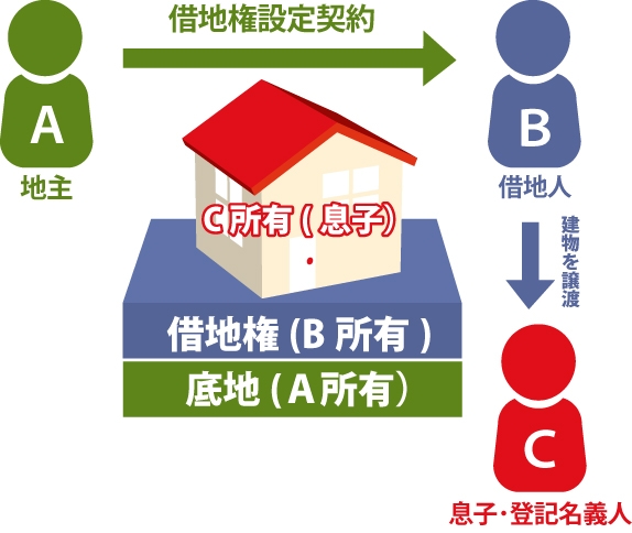 借地上の建物名義を借地人とは別の名義にしていた場合 借地権 底地の売却問題はcentury21の専門家に無料相談