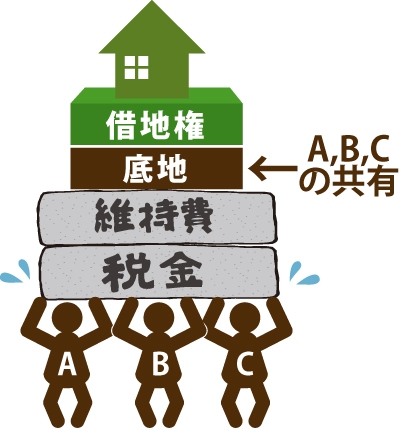 ABC共有の底地が維持費と税金の支払いで手元に残る金額が少ないを表した図