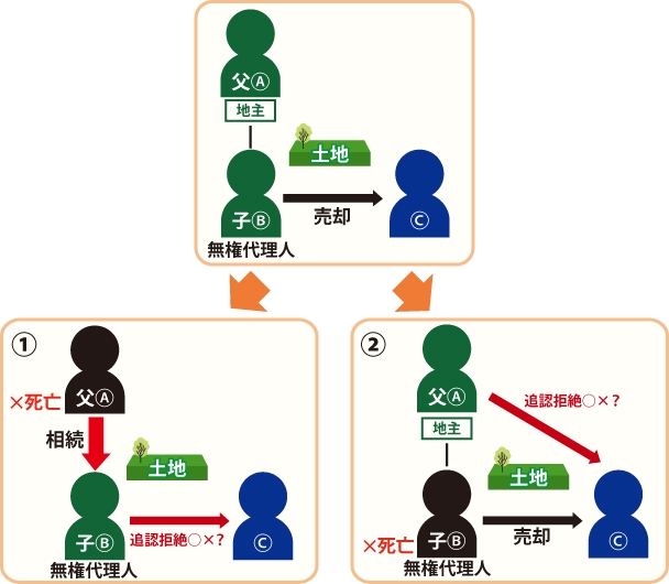 無権代理人の地位を相続の説明図