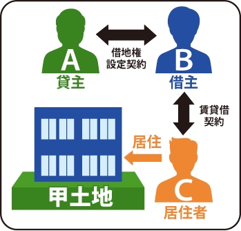 ABはAを貸主Bを借主として甲土地に借地権設定契約を締結しました。その後Bはビルを建ててCらに居住目的として賃貸借契約を結んでいました。サブリース契約。の図