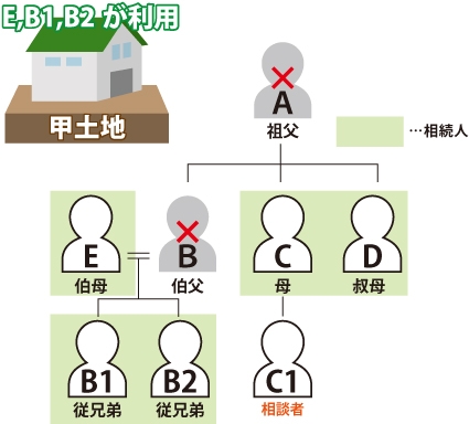 共有名義の底地の売却相談の図