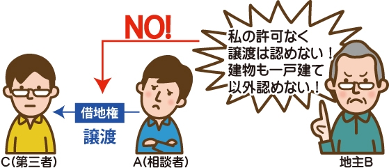 相談者Aが第三者Cに借地権を譲渡しようとした所、地主Bが『私の許可なく譲渡は認めない！建物も一戸建て以外認めない！』と主張している図