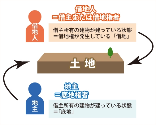 底地と借地の違いを表している図