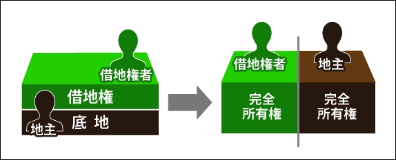 借地権を買い取るまでの流れ