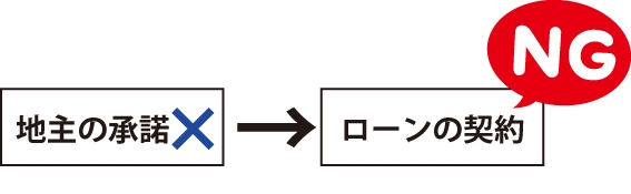 地主の承諾がないとローンの契約が出来ないイメージ