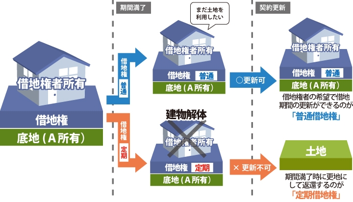 （一般）定期借地権の図