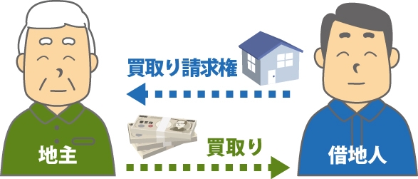地主(借地権設定者)は建物買取を拒否できず、建物を時価で買取ることになる事を表した図
