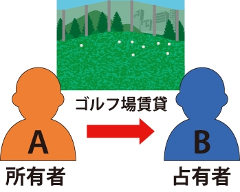 ゴルフ場賃貸のネットが倒れ被害を受けた住人Aは占有者B対して責任追及ができる事を表した図