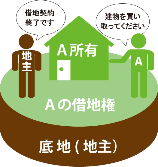 借地契約が終了した時に借地人が建てた建物を地主に対して買い取るよう請求している図