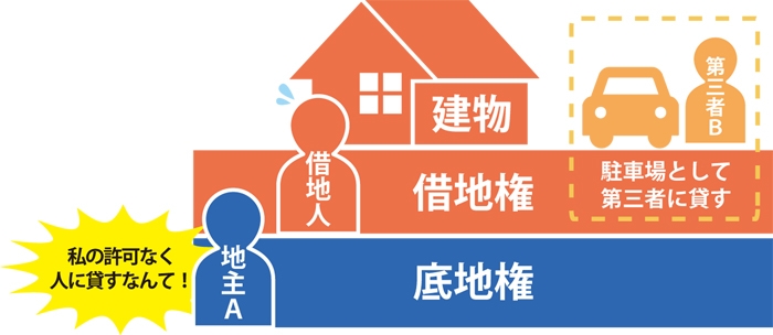 借地人が駐車場を第三者に貸す、地主Aが『私の許可なく人に貸すなんて！』と話している図