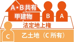 借地権と法定地上権の違いの図