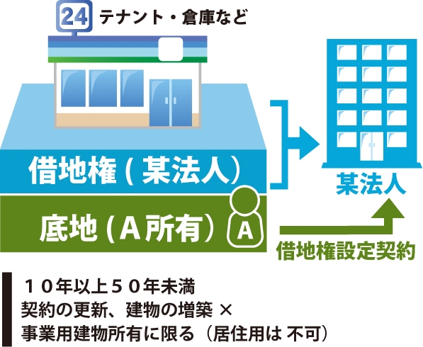 某法人は所有者Aと『10年以上50年未満、契約の更新、建物の増築✖️、事業用建物所有に限る(居住用は不可)』の内容の借地権設定契約を行う事を表した図