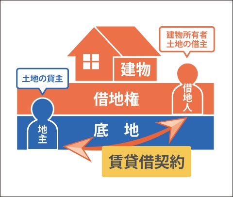 土地の貸主地主)と建物所有者、土地の借主(借地人)が『賃貸借契約』を結ぶの図