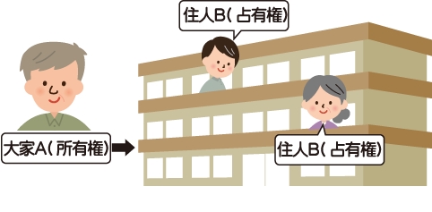 賃貸アパートについて所有権があるのは大家さん、占有権があるのは賃貸契約をして暮らしている住民を表した図