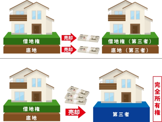 借地権と底地を第三者に同時売却の図