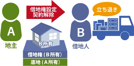 借地権設定契約解除し立ち退きの図