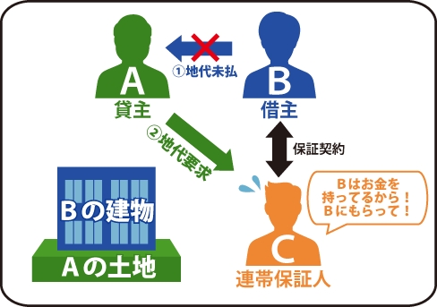 貸主Aが借主Bが地代未辛いのため保証契約を行っているC(連帯保証人)に地代要求し、Cは『Bはお金を持ってい持っているから！Bにもらって！』と訴えている図。