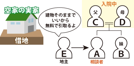 借地は地主に無償で返還するもの?なのか図