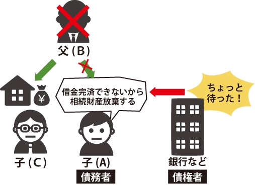 底地の相続放棄と詐害行為取消権のイメージ図