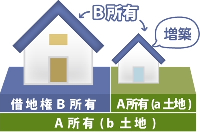 借地人が地主の土地（隣地）に越境して建物を建築した場合の図