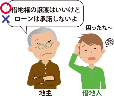 借地人が地主に『借地権の譲渡はいいけどローンは承諾しないよ』と言われ困っている図