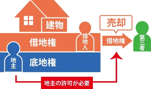 借地権を持った借地人が第三者に借地権を売却する際底地権を持った地主の許可が必要を表した図