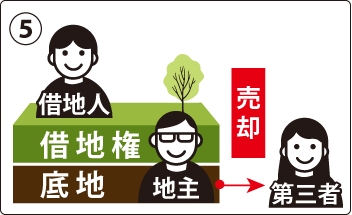 底地のみを第三者に売却するイメージ図