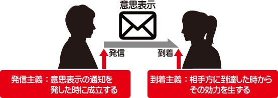 発信主義:意思表示の通知を発した時に成立する。到達主義:相手方に到着した時からその効力を生ずる。を説明した図
