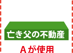 使用貸借と民法第903条の特別受益