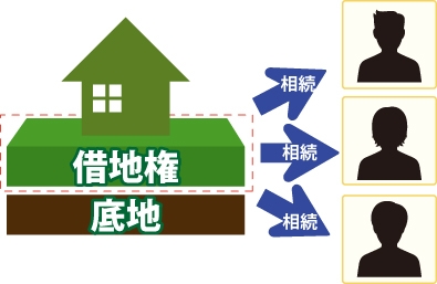 借地人が相続により複数者になる図