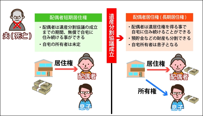配偶者短期居住権:配偶者は遺産分割協議の成立までの期間、無償で自宅に住み続ける事ができる。自宅の所有者は未定。|『遺産分割協議成立』後→|配偶者移住権(長期居住権):配偶者は遺居住権を得る事で自宅に住み続けることができる。預貯金などのざいさんも分割できる。自宅所有者は息子となる。