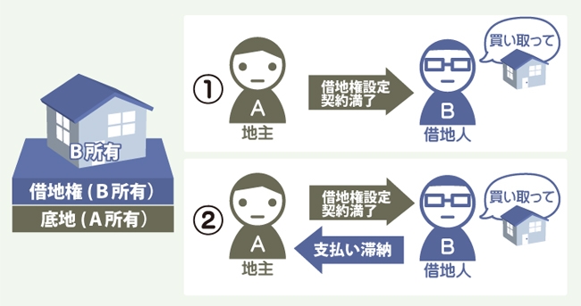 ①地主Aは期間満了に伴い契約終了を借地人Bに伝える。借地人Bから、借地上の建物の買取を請求される。 買い取る必要かあるのか?②借地人が地代を滞納したため借地契約を解除した場合はどうなるのか?を表した図