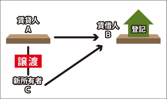 賃借権の相続の図